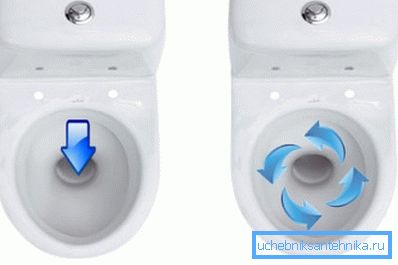 Diagram horizontalne in krožne flush Diagram horizontalne in krožne flush