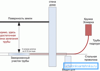 Diagram uporabe vodnega nivoja in krožkov Esmarcha