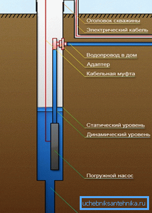 Vzorec uporabe adapterja vrtine