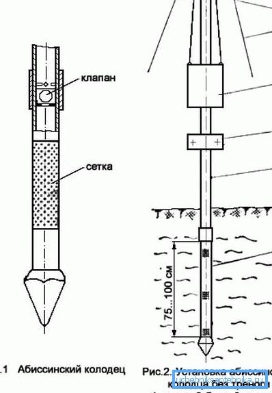 Shema proizvodnje abyssinskega vodnjaka Shema proizvodnje abyssinskega vodnjaka