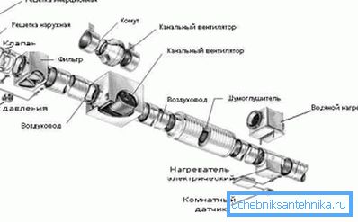 Diagram mehanskega prezračevalnega kanala Diagram mehanskega prezračevalnega kanala
