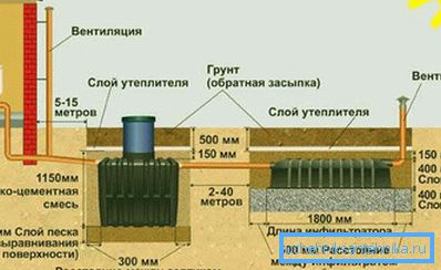 Shema kanalizacije z uporabo kupljenih cistern pod greznico Shema kanalizacije z uporabo kupljenih cistern pod greznico