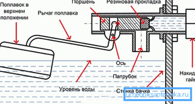 Diagram ventila cisterne za kanalizacijo Diagram ventila cisterne za kanalizacijo