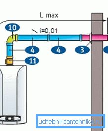 Diagram koaksialne cevi