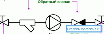 Shema vgradnje črpalke in priključkov cevovodov