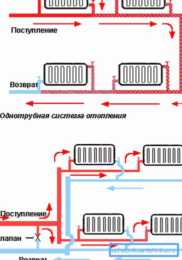Shema namestitve enocevnega in dvocevnega ogrevalnega sistema Shema namestitve enocevnega in dvocevnega ogrevalnega sistema