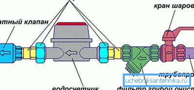 Diagram vgradnje vodomera Diagram vgradnje vodomera