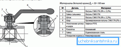 Shema vlečnega krogličnega ventila Shema vlečnega krogličnega ventila