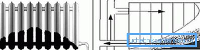 Shema akumulacije onesnaženja v radiatorjih