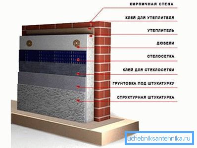 Shema zunanje izolacije opečne stene. Shema zunanje izolacije opečne stene.