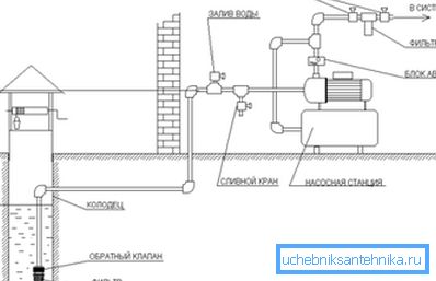 Diagram črpalne postaje. Diagram črpalne postaje.