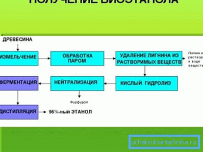 Diagram enega od načinov pridobivanja bioetanola. Diagram enega od načinov pridobivanja bioetanola.