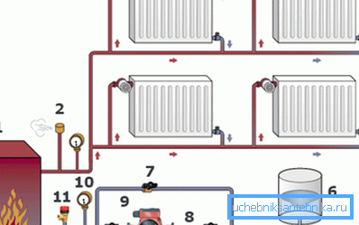 Shema povezovalnih radiatorjev - 