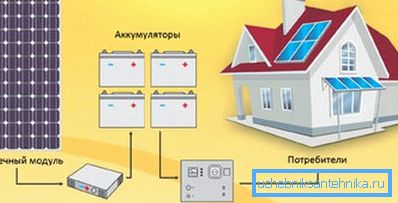 Priključni diagram fotovoltaičnih elementov za ogrevalni sistem