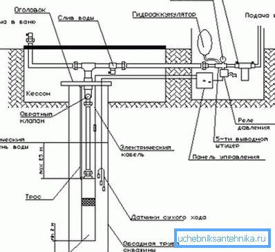 Diagram povezovanja potopnih črpalk Diagram povezovanja potopnih črpalk