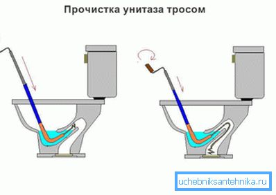 Diagram prikazuje, kako se znebiti vonja WC-ja s kablom.