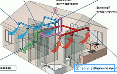 Diagram popolnoma mehanskega prezračevalnega sistema Diagram popolnoma mehanskega prezračevalnega sistema