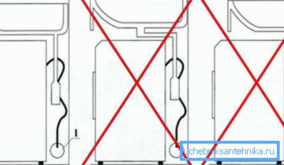 Diagram pravilne namestitve stroja Diagram pravilne namestitve stroja