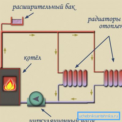 Shema prisilnega gibanja hladila skozi cevi