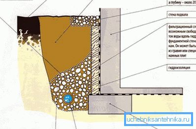 1217 Diagram naprave stenskega drenažnega sistema