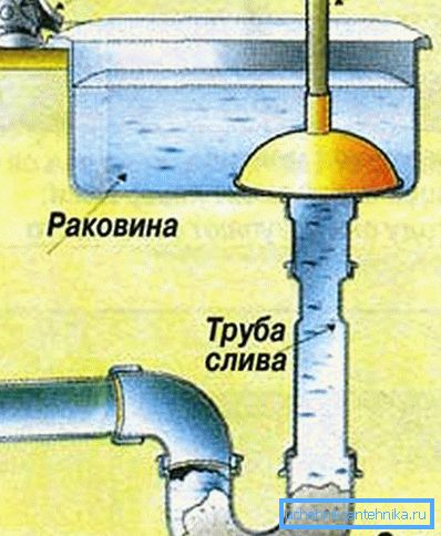 Shema za čiščenje kanalizacijskega bata Shema za čiščenje kanalizacijskega bata