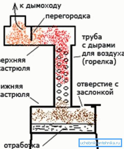 Shema najpreprostejše enote, podobna peči. Shema najpreprostejše enote, podobna peči.