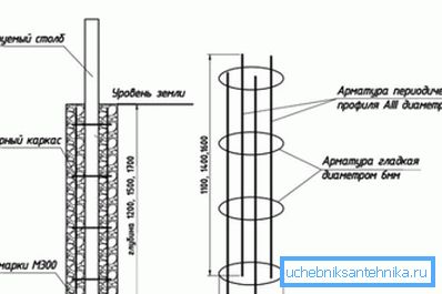 Diagram enostavne armaturne kletke