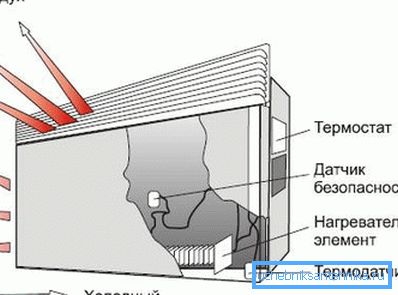 Shema delovanja električnega konvektorja