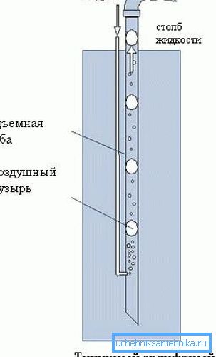 Shema delovanja črpalke za zračno cev Shema delovanja črpalke za zračno cev