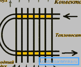 Shema konvektorja.