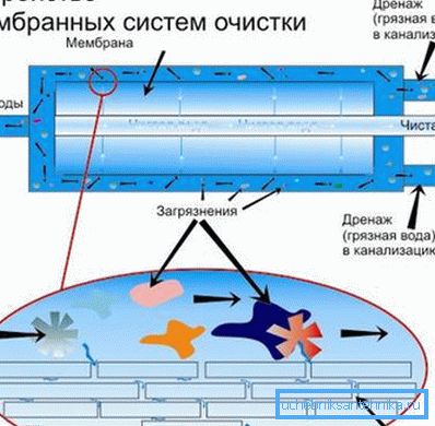 Diagram membranskega filtra z drenažnim izstopom