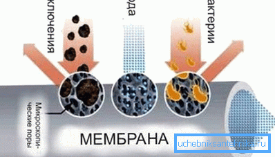 Diagram membrane brez drenažnega odvoda