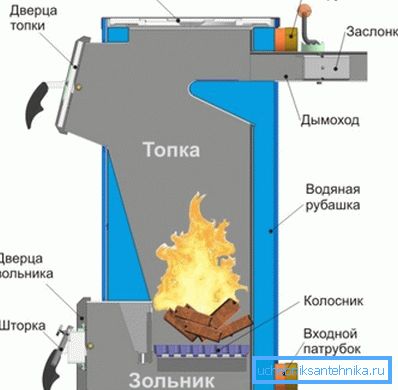 Shema preprostega kotla Shema preprostega kotla