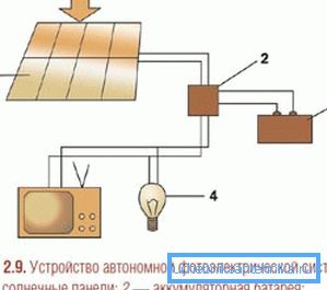 Shema sončne baterije za dobavo električne energije hiši