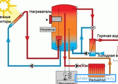Shema solarnega sistema ogrevanja