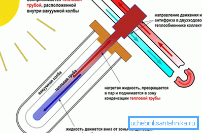 Shema toplotne cevi Shema toplotne cevi