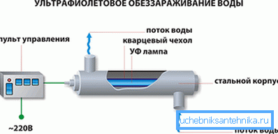 Shema UV-sterilizatorja