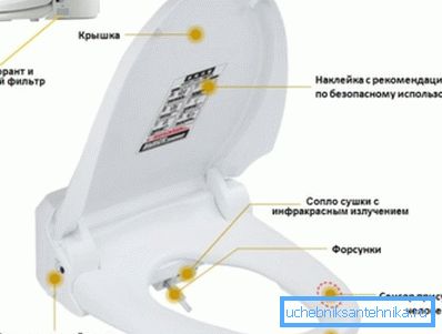 Postavitev glavnih elementov.