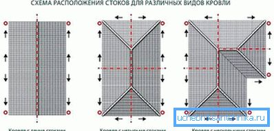 2770 Postavitev žlebov