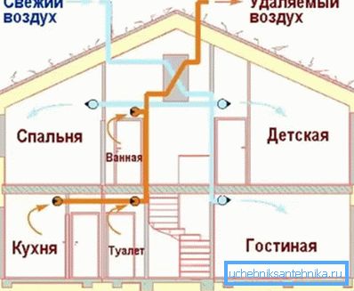 Porazdelitev zračnih mas v stanovanjski zgradbi z uporabo sesalnih in izpušnih konstrukcij Porazdelitev zračnih mas v stanovanjski zgradbi z uporabo sesalnih in izpušnih konstrukcij