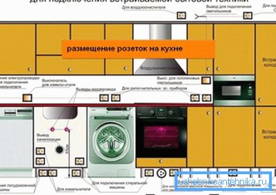 Postavitev napajanja v kuhinji za aparate Postavitev napajanja v kuhinji za aparate