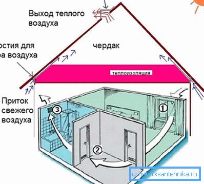 Shema izvajanja naravnega prezračevanja Shema izvajanja naravnega prezračevanja