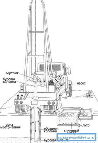 Diagram vrtenja s splakovanjem
