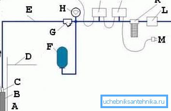 Diagram z uporabo senzorja 