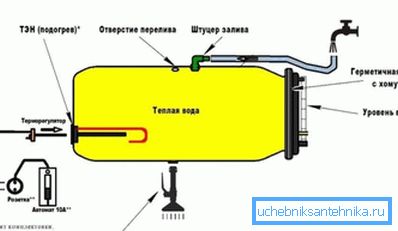 Shema domačega plastičnega sodčka z električno vodo.