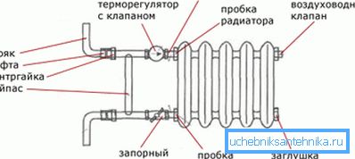 Diagram sestave obvoda in priključnih ventilov.