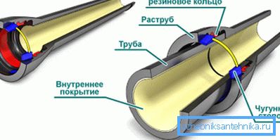 Diagram skupščine kanalizacijskih kanalov Diagram skupščine kanalizacijskih kanalov