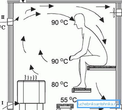Diagram sistemov za parne sobe z električnim grelcem
