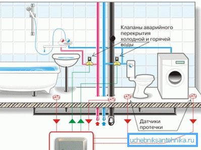 Diagram zaščite pred poplavami