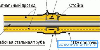 Povezovalna shema elementov.